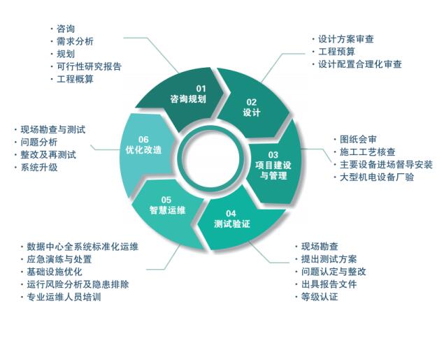 数据中心全生命周期服务内容