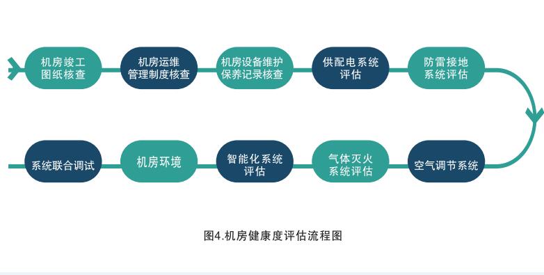 数据中心健康度评估