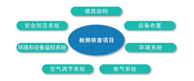 金融数据中心检测认证